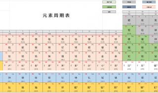 初中要背的元素周期表有哪36个